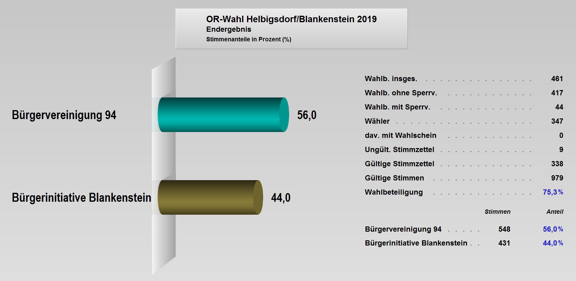 OR-Wahl_2019_Endergebnis_Helbigsdorf_Blankenstein.JPG