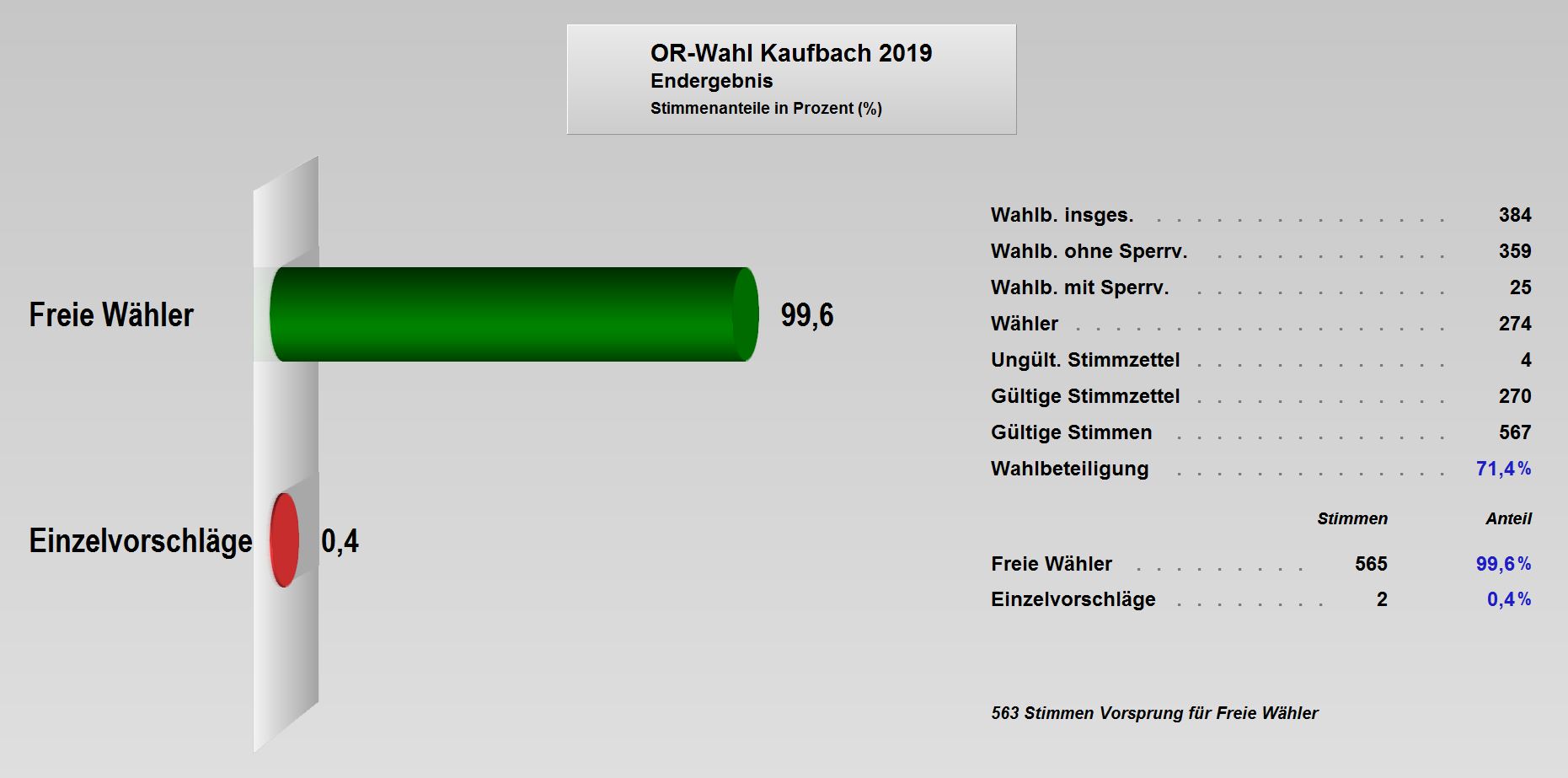 OR-Wahl_2019_Endergebnis_Kaufbach.JPG