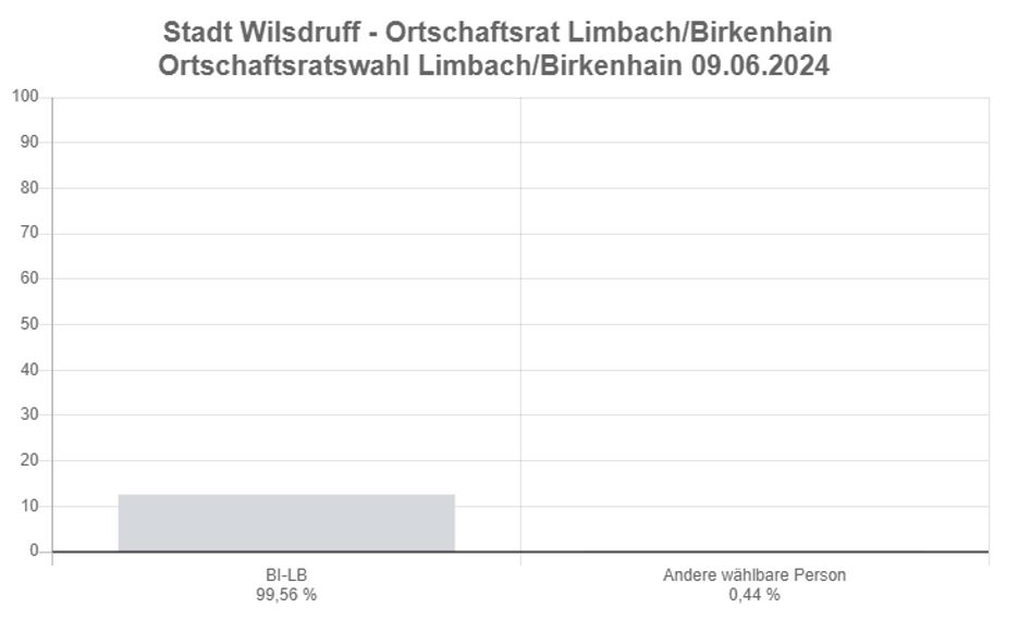 OR Limbach Birkenhain.JPG
