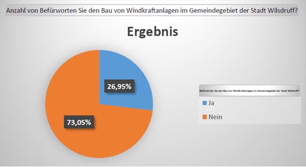 B&uuml;rgerumfrage Diagramm.JPG